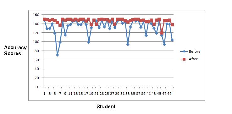 ANM Consultants Accuracy Scores of the students