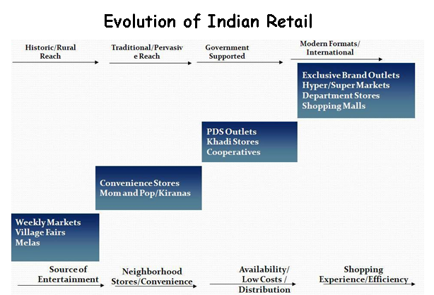 Retail ANM Consultants Evolution of Indian Retail