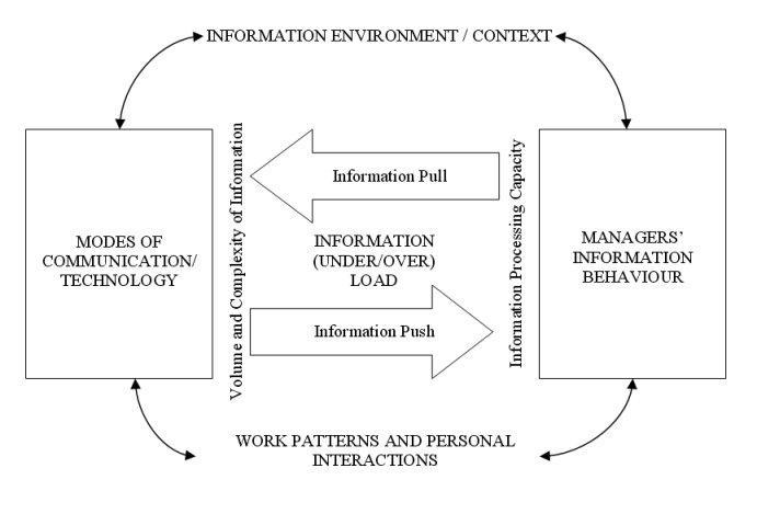 ANM Consultants Model Representing Organizational Communication